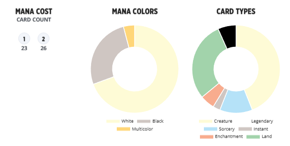 Pioneer Challenger Deck 2022: Orzhov Humans - Challenger Decks (Q01)