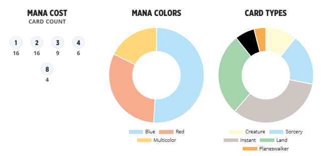 Pioneer Challenger Deck 2022 - Izzet Phoenix
