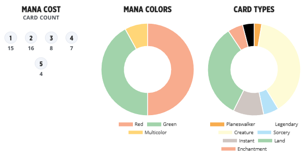 Pioneer Challenger Deck 2022: Pioneer Gruul Stompy - Challenger Decks (Q01)